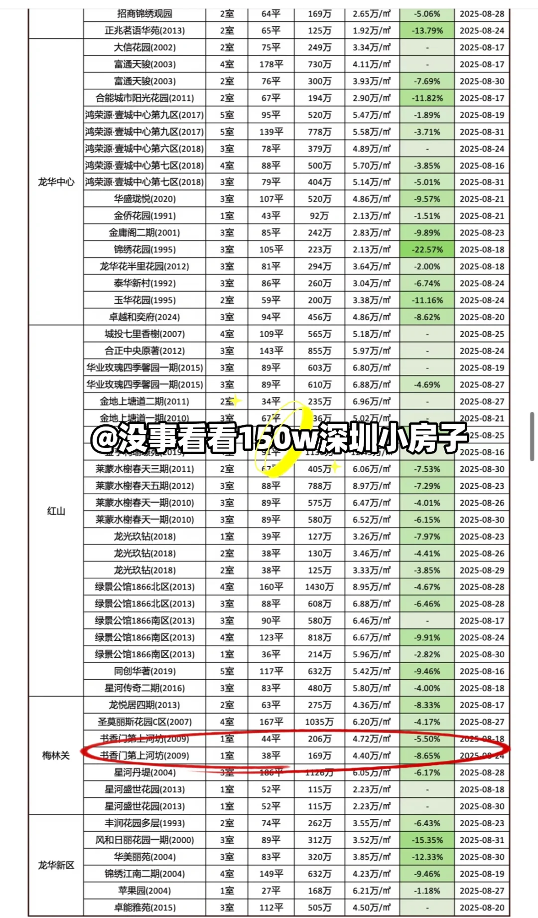 🔥8月下150w成交‼️深圳小房子（干货版）