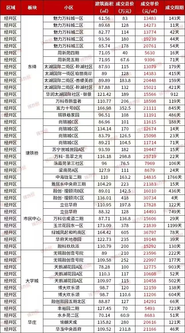 无锡近期热门二手房成交价格出炉
