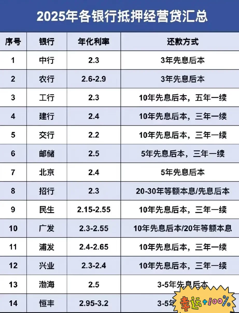 房屋抵押贷各大银行利率和贷款必备条件