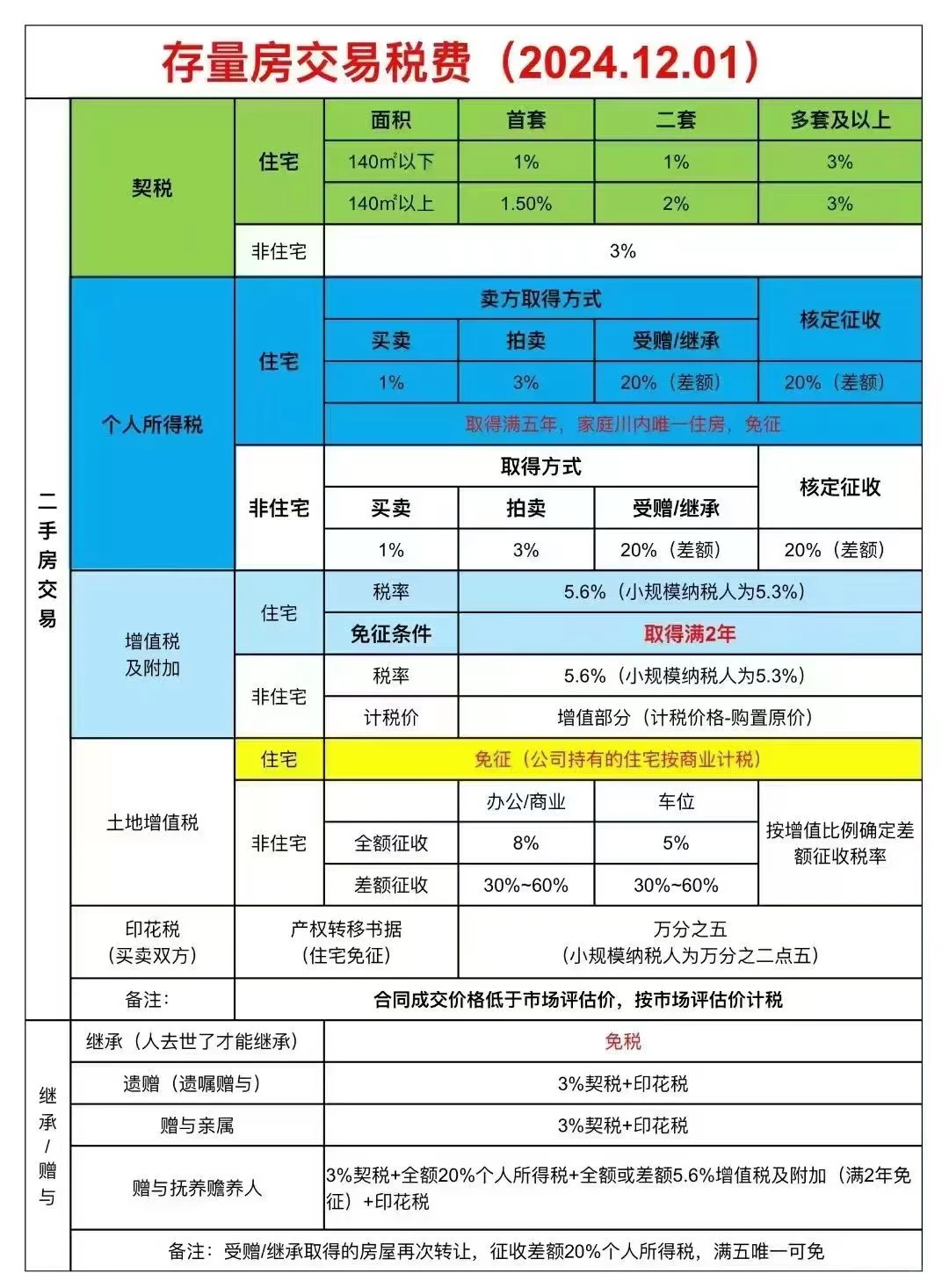 最新契税新规