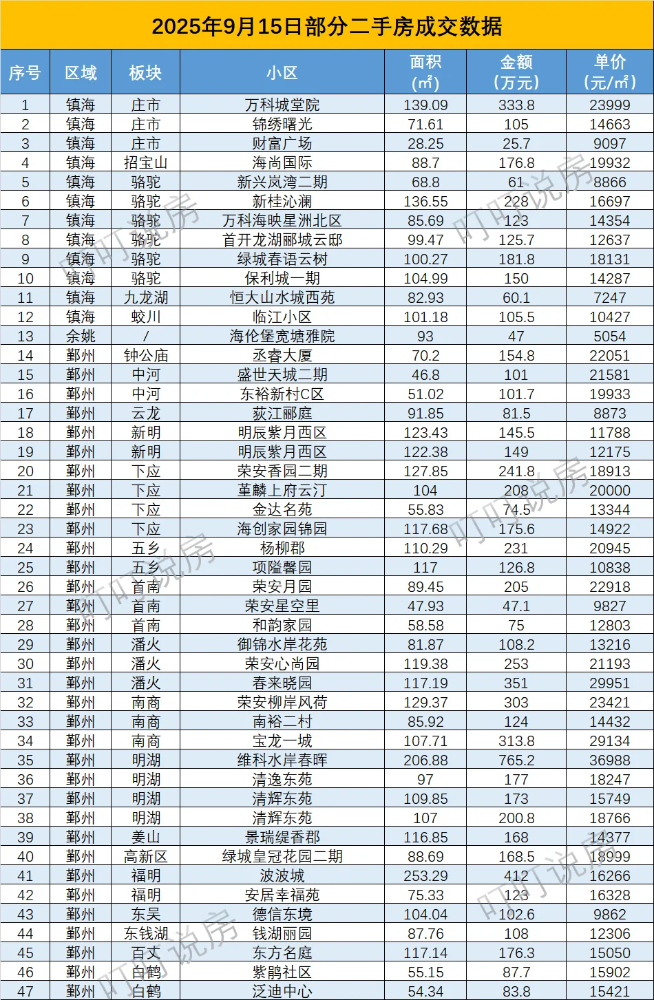 9月15日宁波部分二手房成交数据