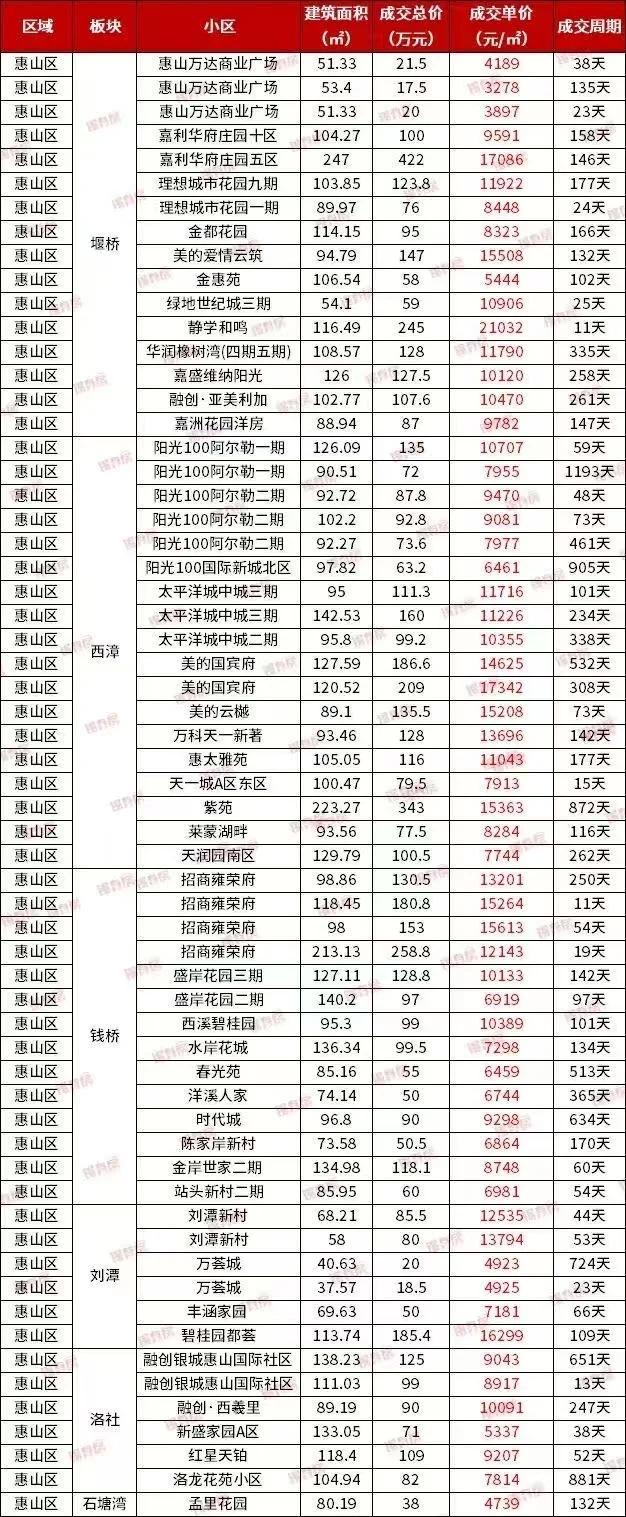 无锡近期热门二手房成交价格出炉