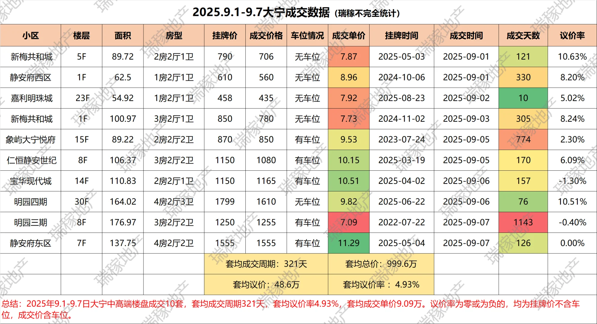 静安大宁二手房9.1～9.7 成交数据📊