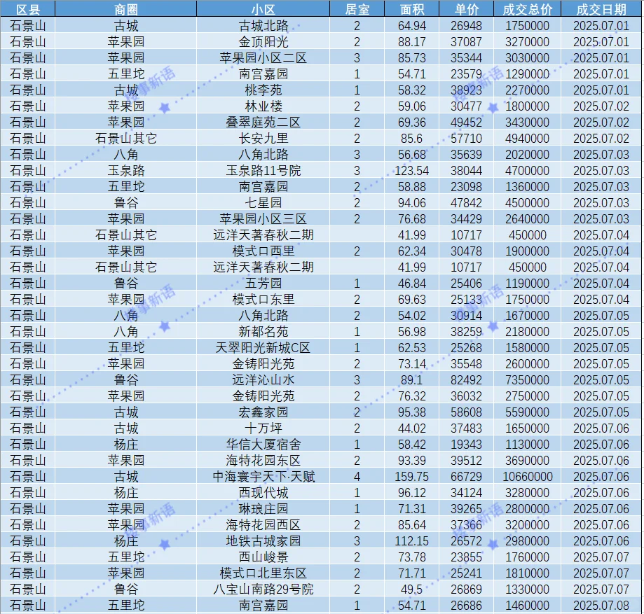 北京石景山25年7月成交汇总