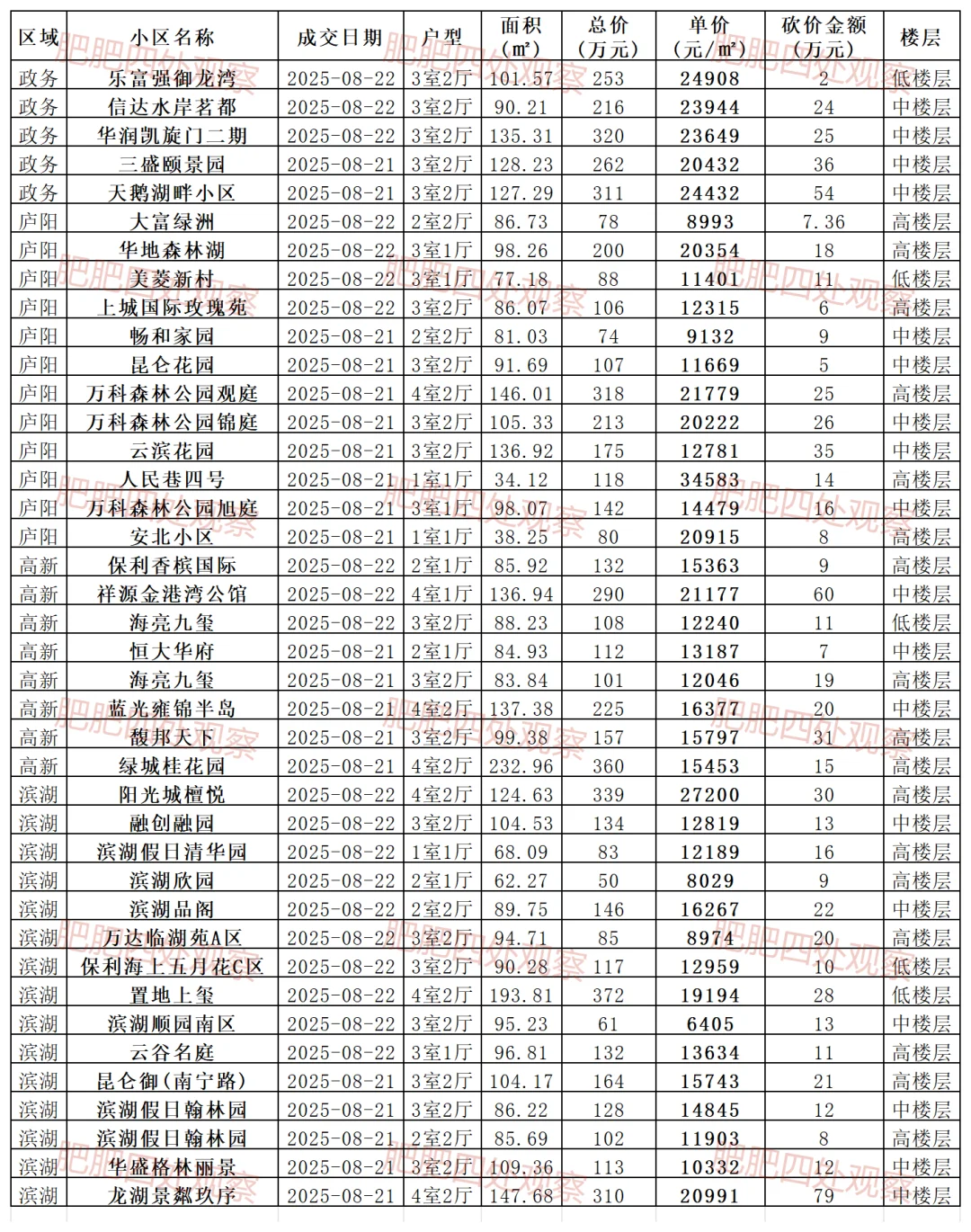 合肥二手房成交数据 20250821-22