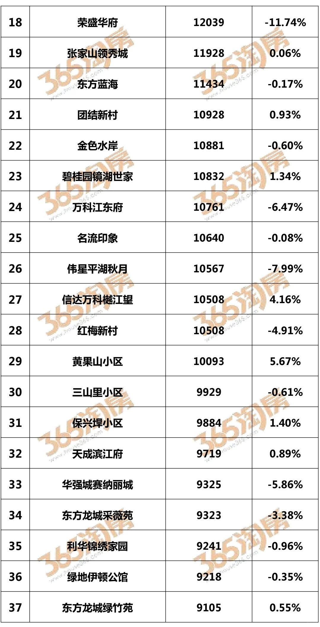 2025年7月热门小区挂牌价