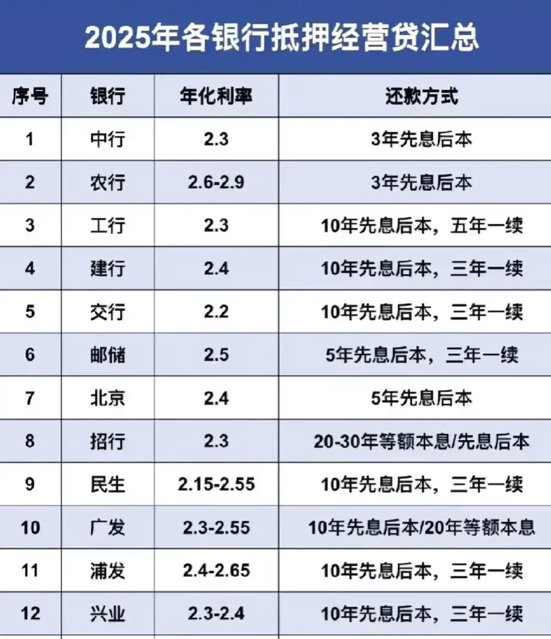 一篇干货，房屋抵押各大yin行利率