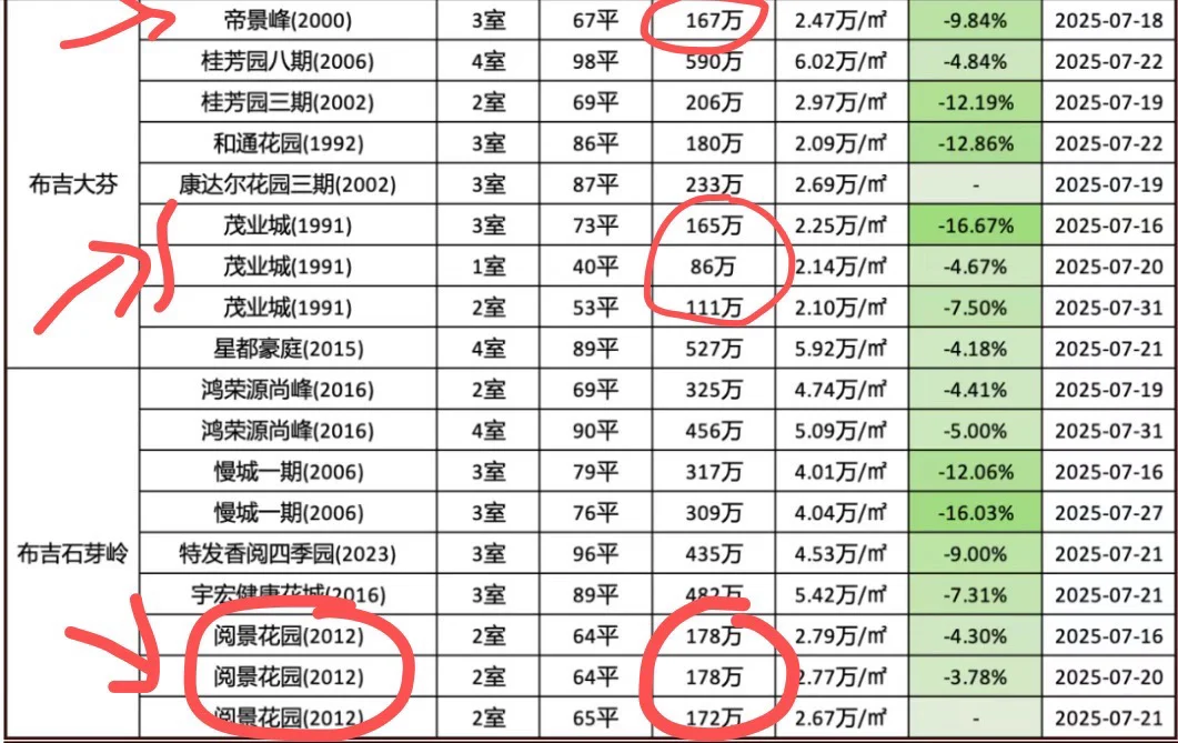 来👀深圳7月成交了哪些梦中情房⁉️