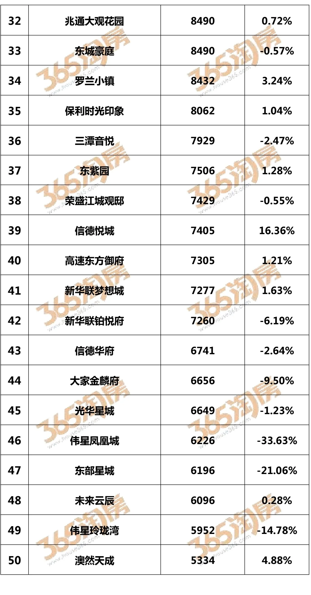 2025年7月热门小区挂牌价