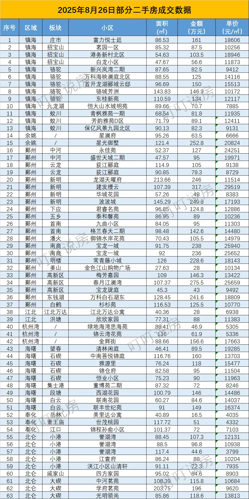 宁波8月24、26、27日部分二手房成交数据