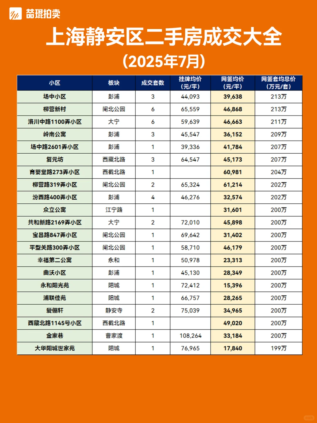 2025年7月上海静安区真实成交大全