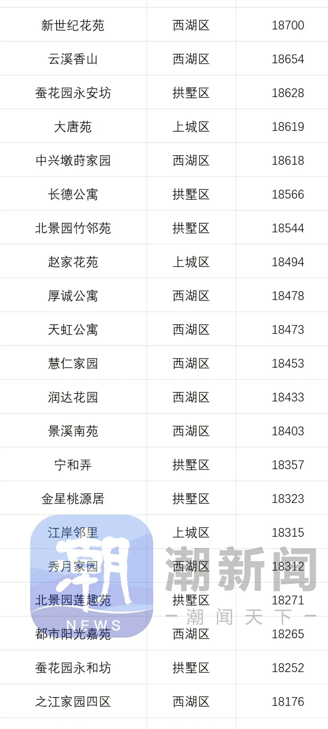 8月份主城区1万单价小区成交数据