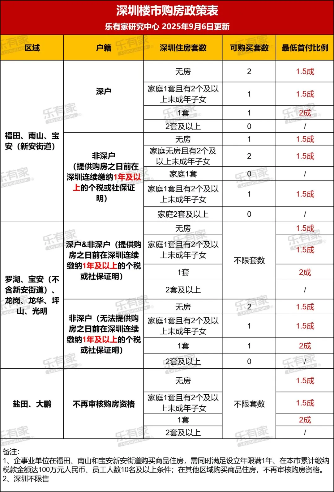 9月5日深圳购房新政策总结