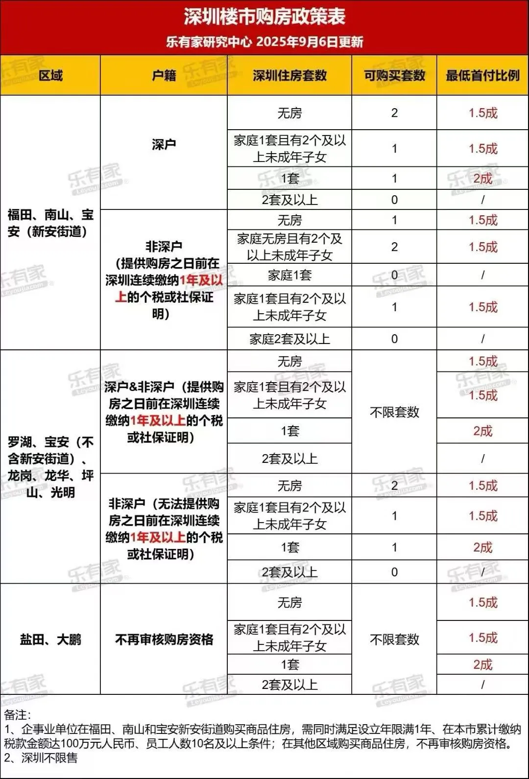 深圳购房新政策、基本上解除限购