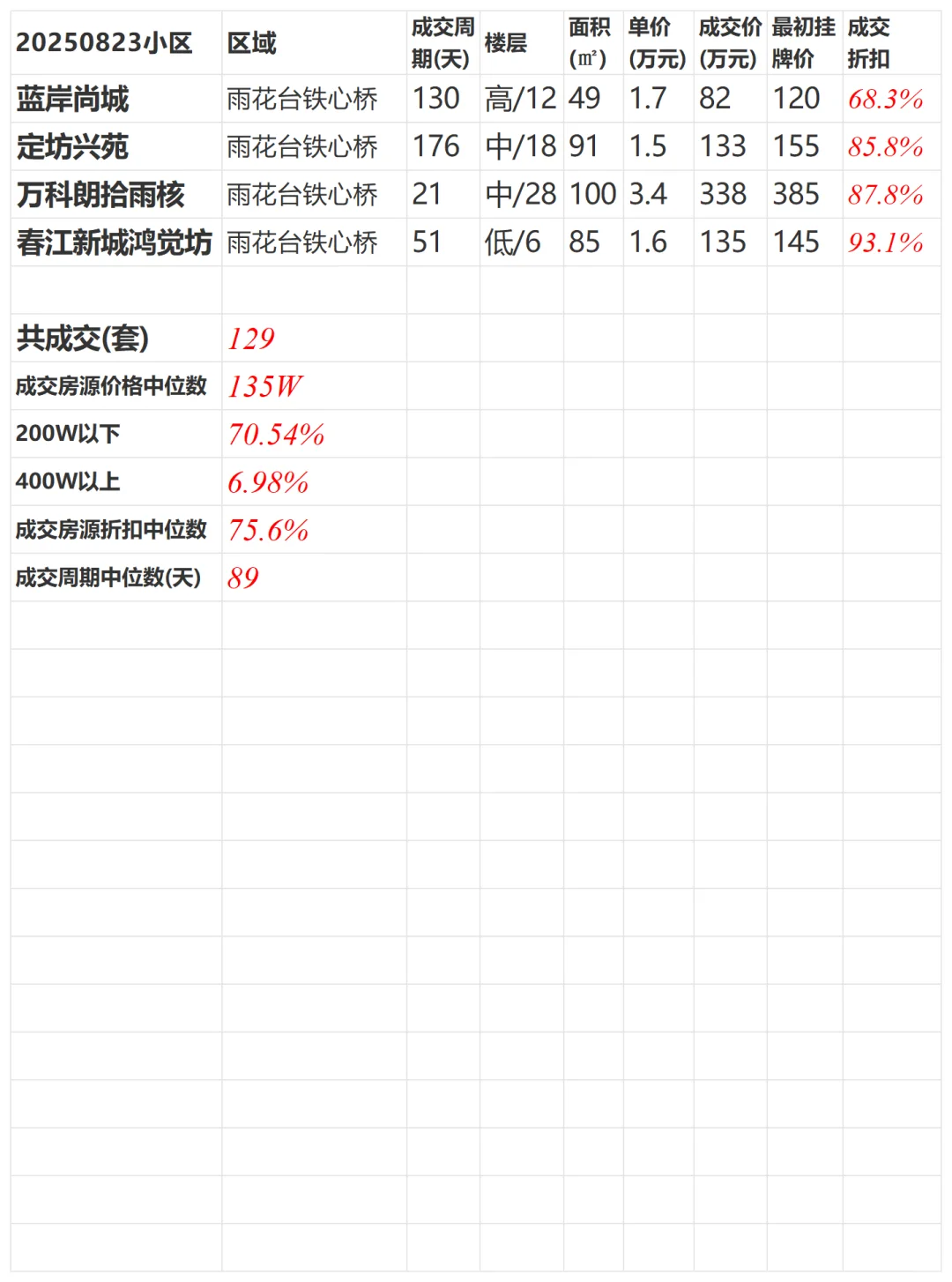 20250913链家南京二手房成交统计更新0823
