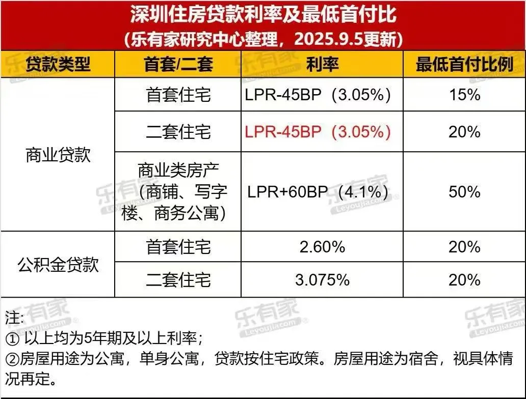 深圳购房新政策、基本上解除限购
