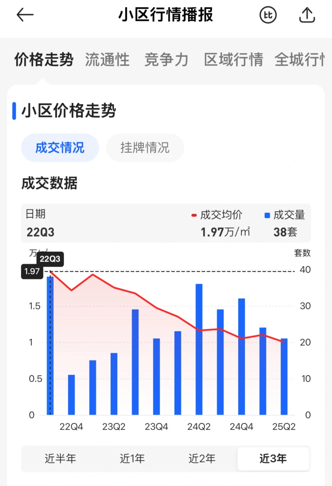 花桥的房价已经跌到八千一平了。