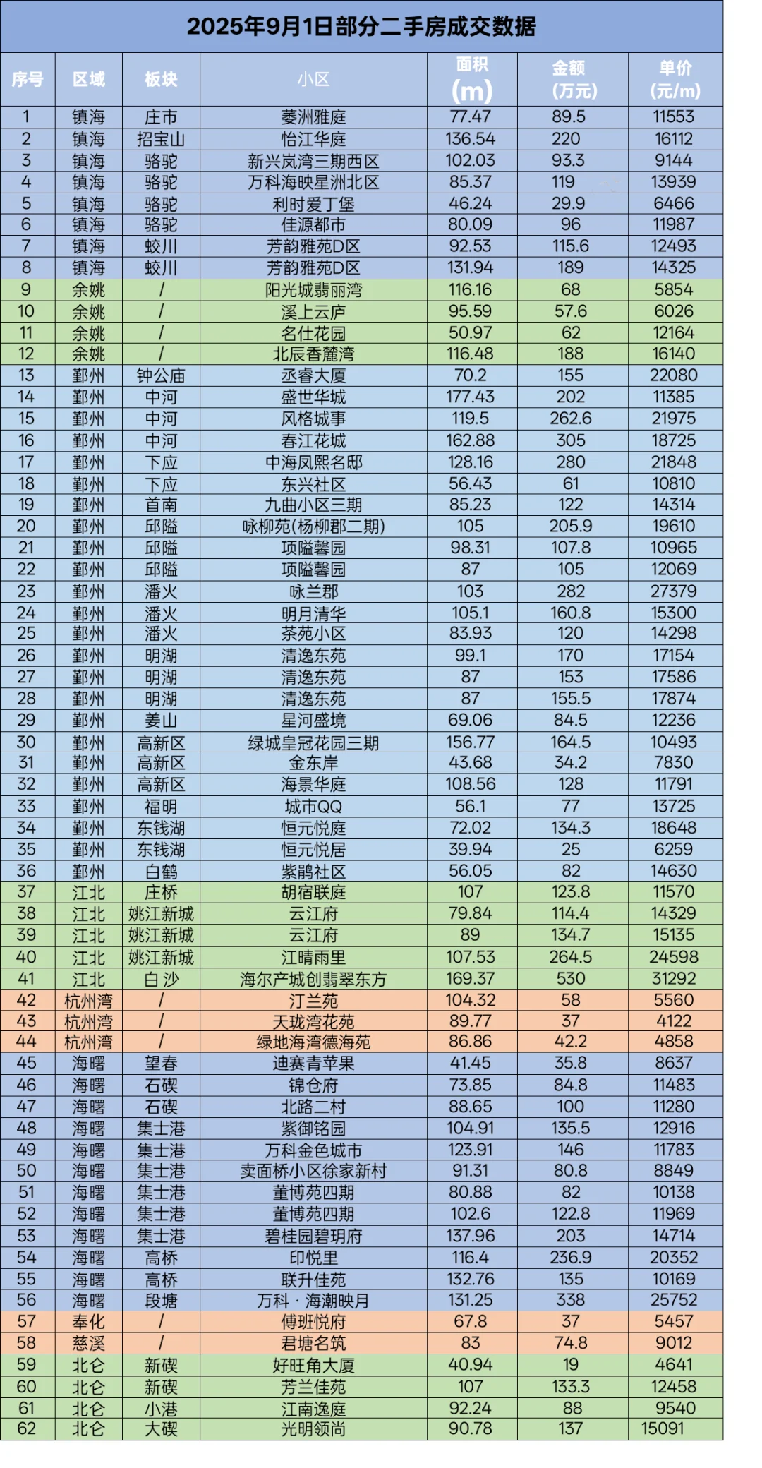 9月1日宁波部分二手房成交数据