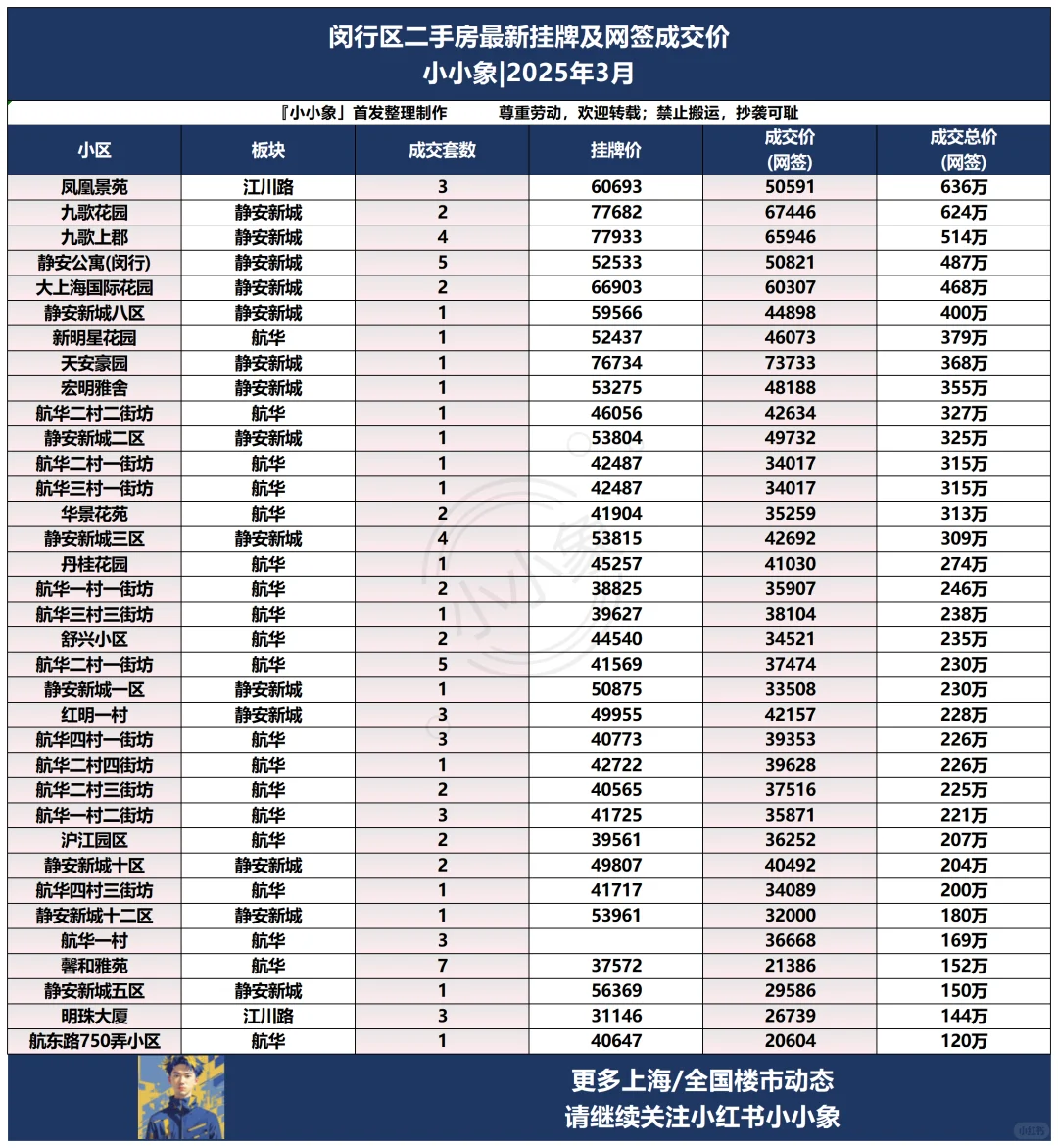 🌈闵行区二手房挂牌及成交价大揭秘，速看