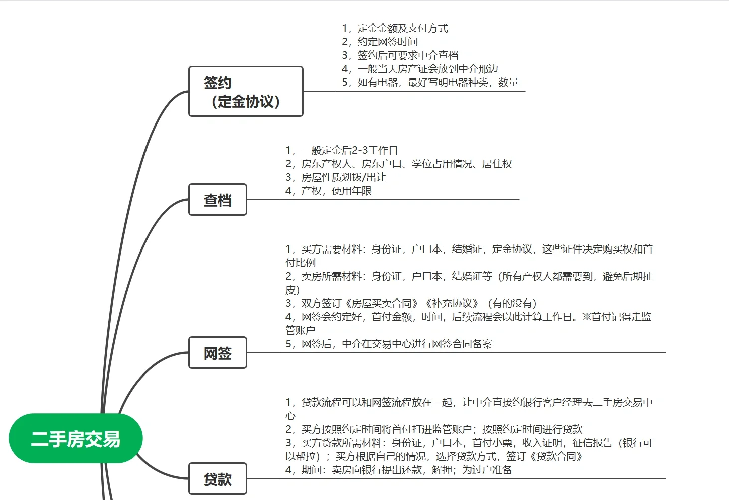 二手房流程分享
