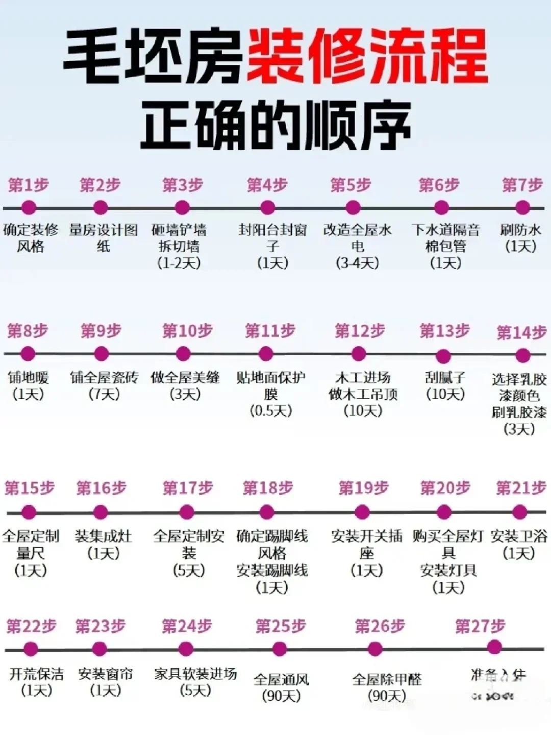 毛坯房正确的装修顺序🤔（90天完工版）