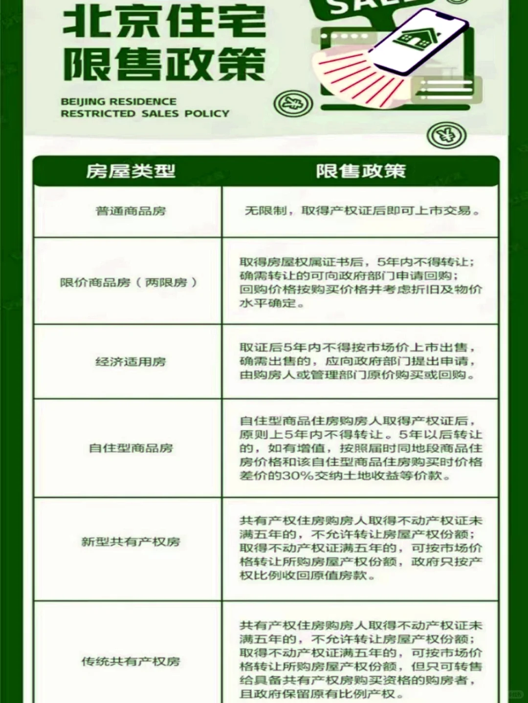 北京住宅购房资格解读+图解，一目了然