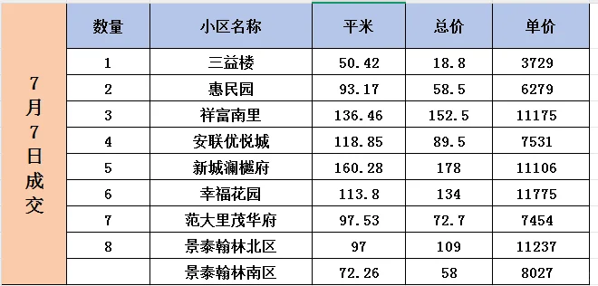 7月唐山二手房数据❗️❗️