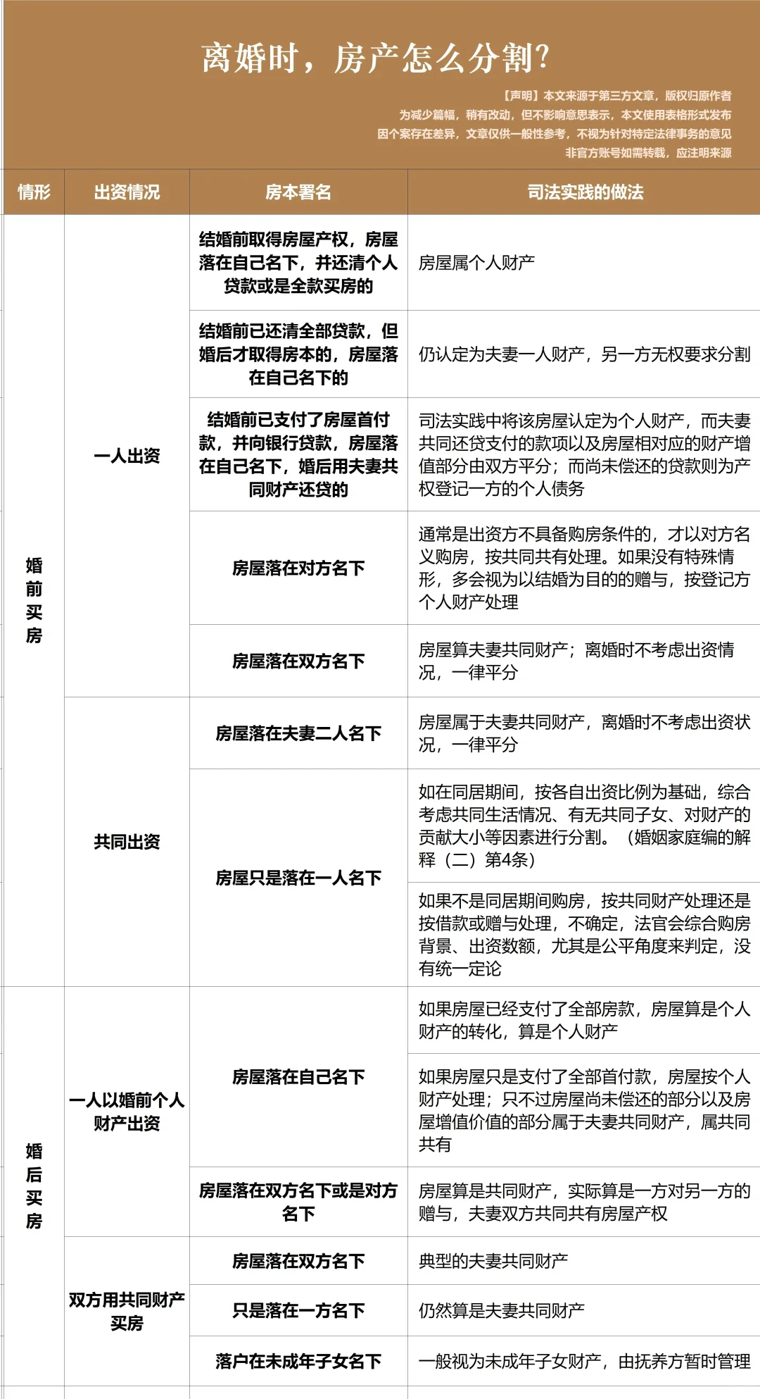 离婚房产分割大全（23种），一表全覆盖