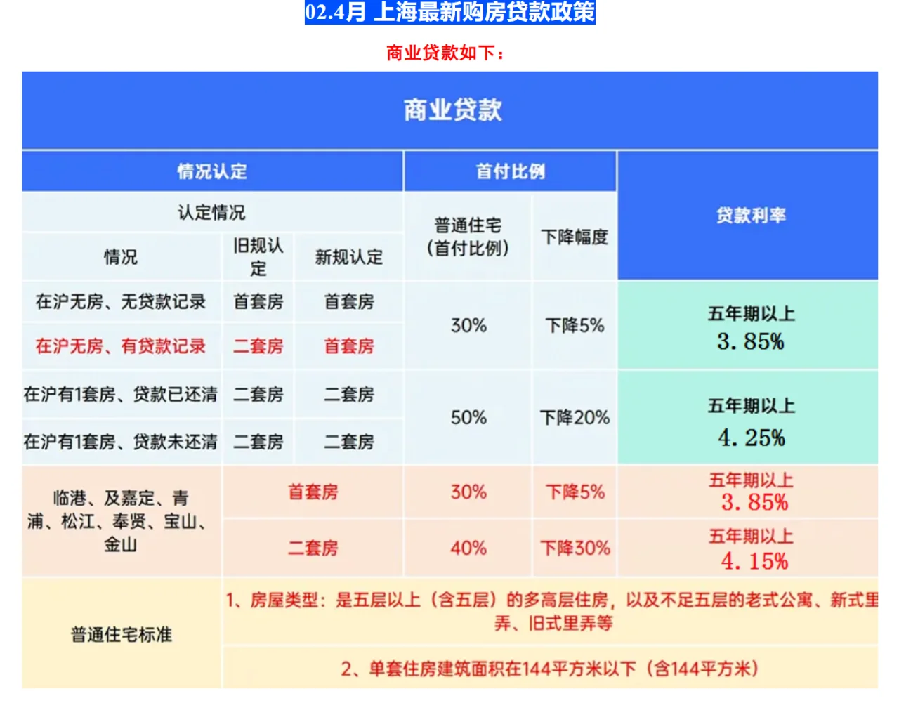 购房者必看！购房资格自查以及贷款税费细则