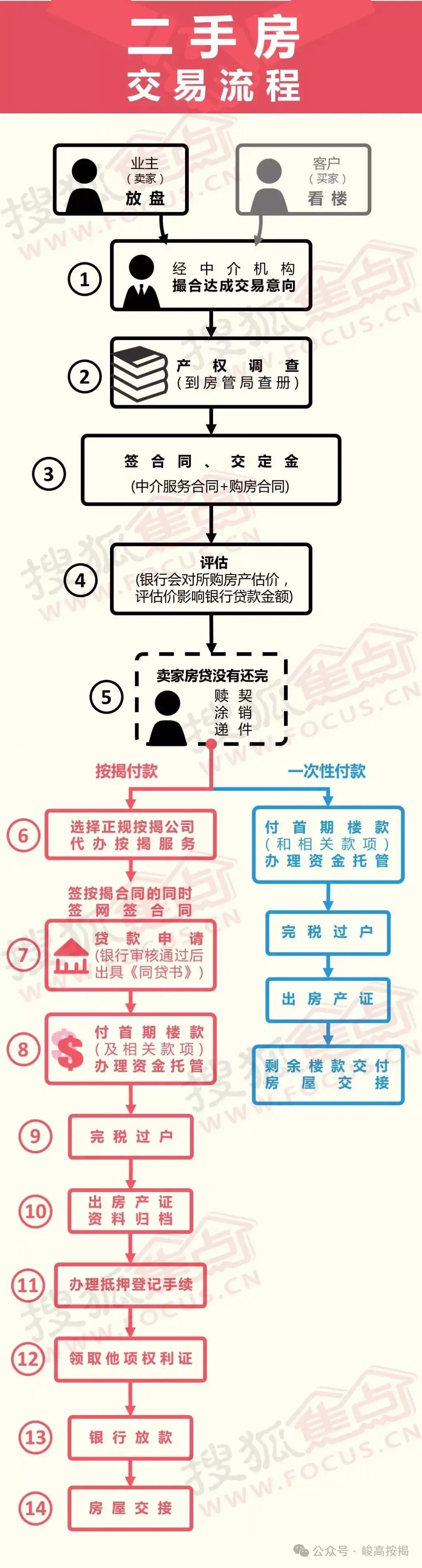买前必看！一图了解二手房交易流程！