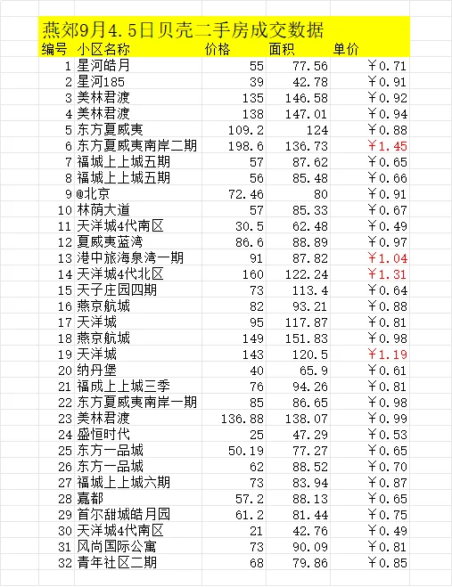 燕郊房产9月4号，5号成交数据，燕郊地铁房