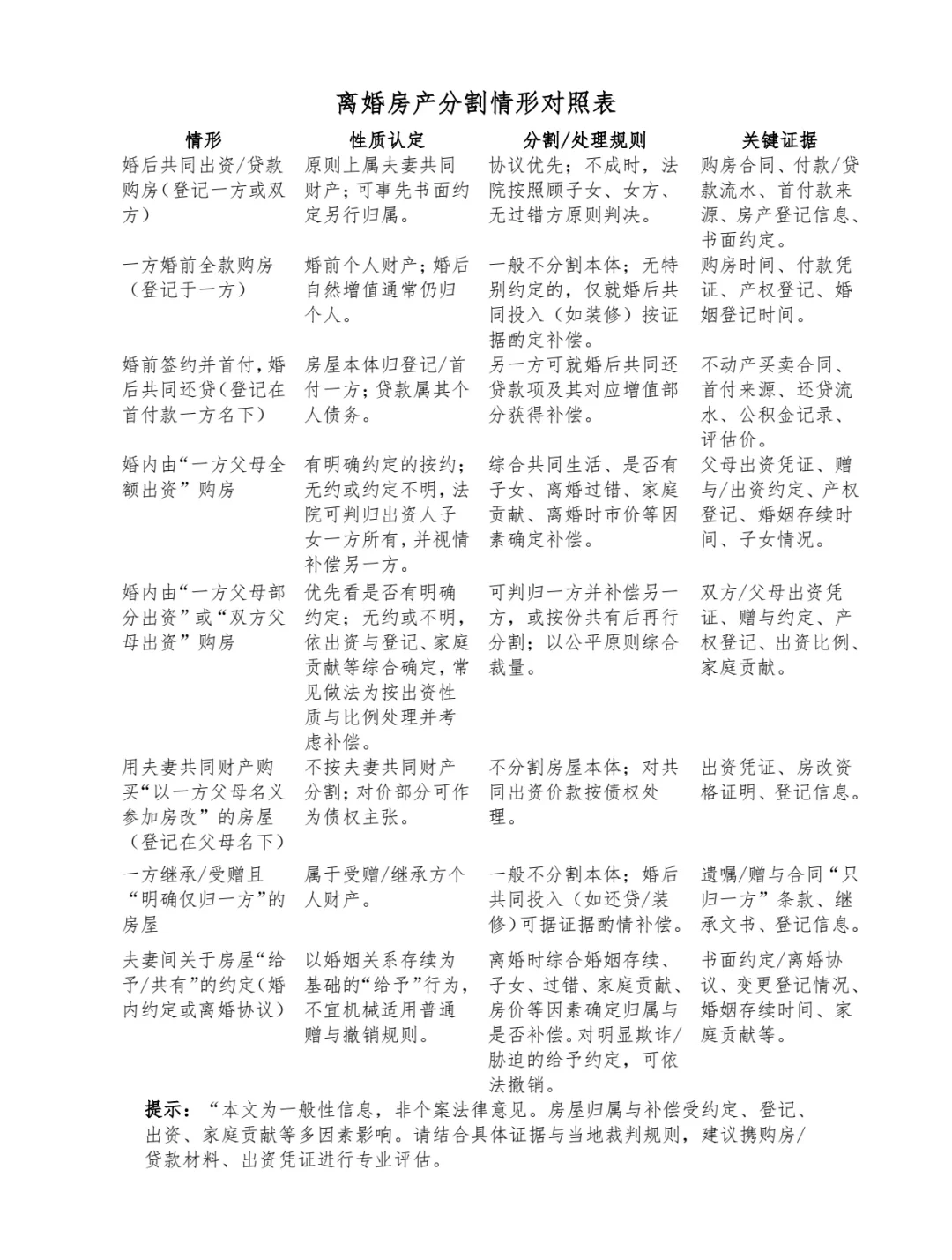佛山版‖离婚房产分割速查表