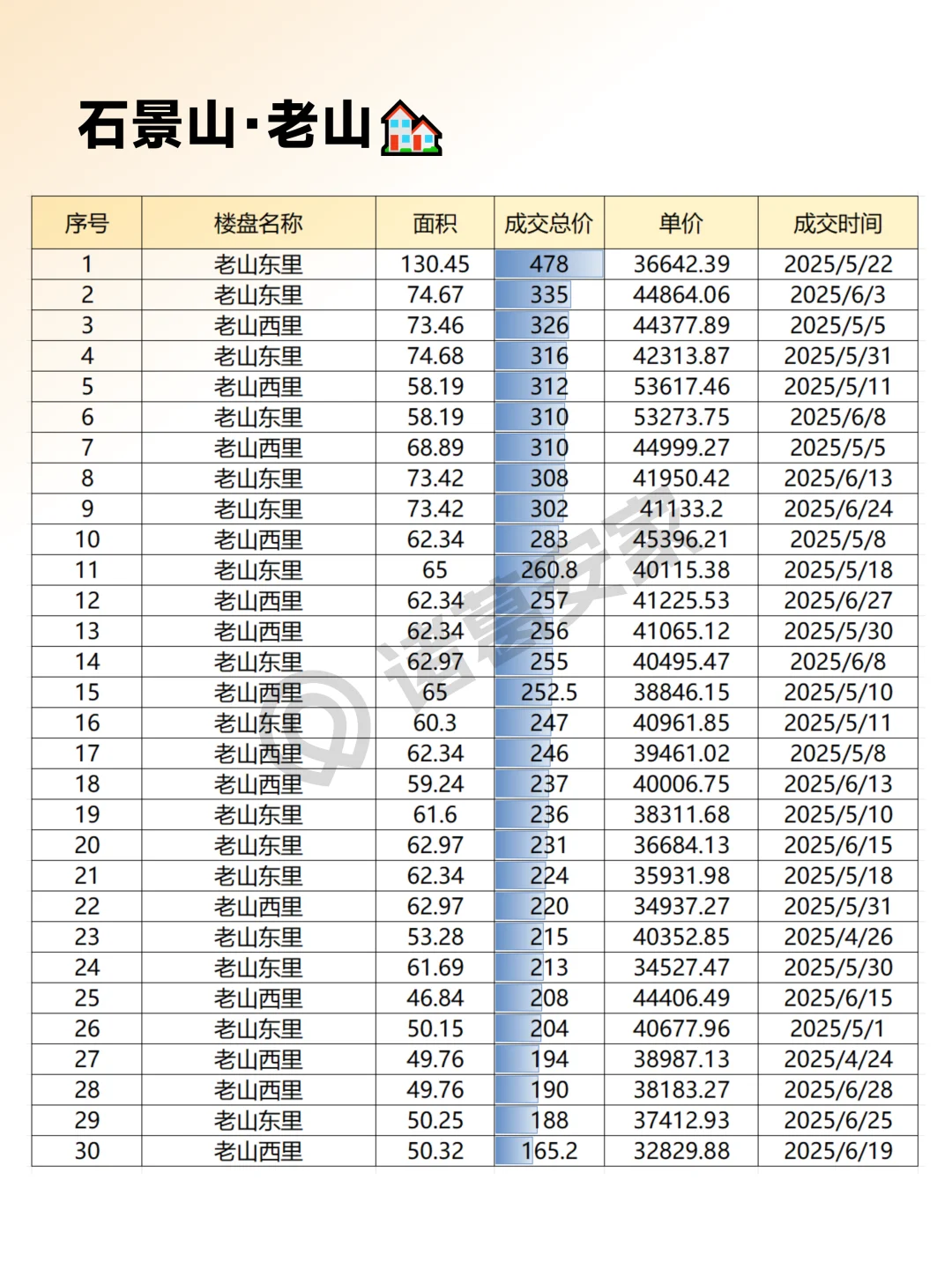 石景山2025年6月成交情报汇总整理