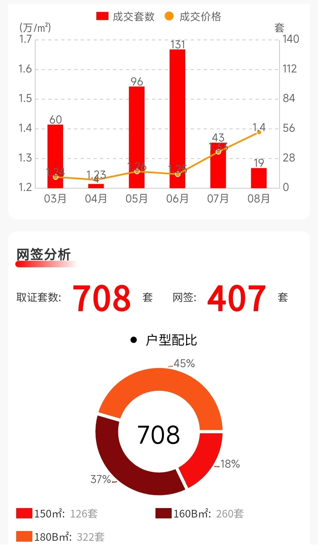 济高揽岳（高家大院）3- 8月网签数据