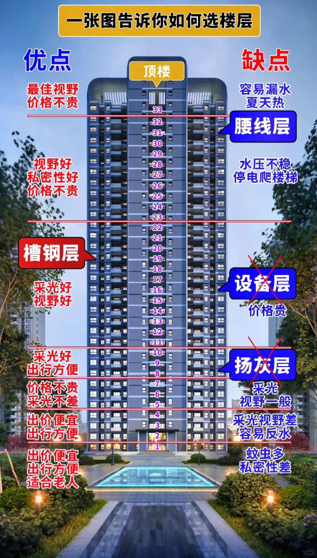 衡阳楼盘怎么选楼层
