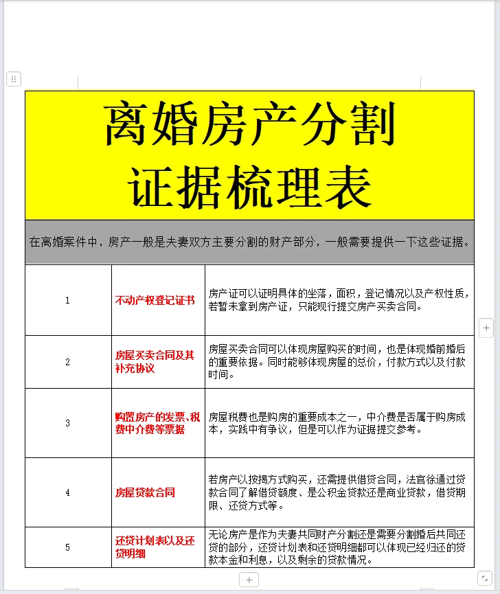 一张表告诉你‼️离婚时，房产该怎么分割？