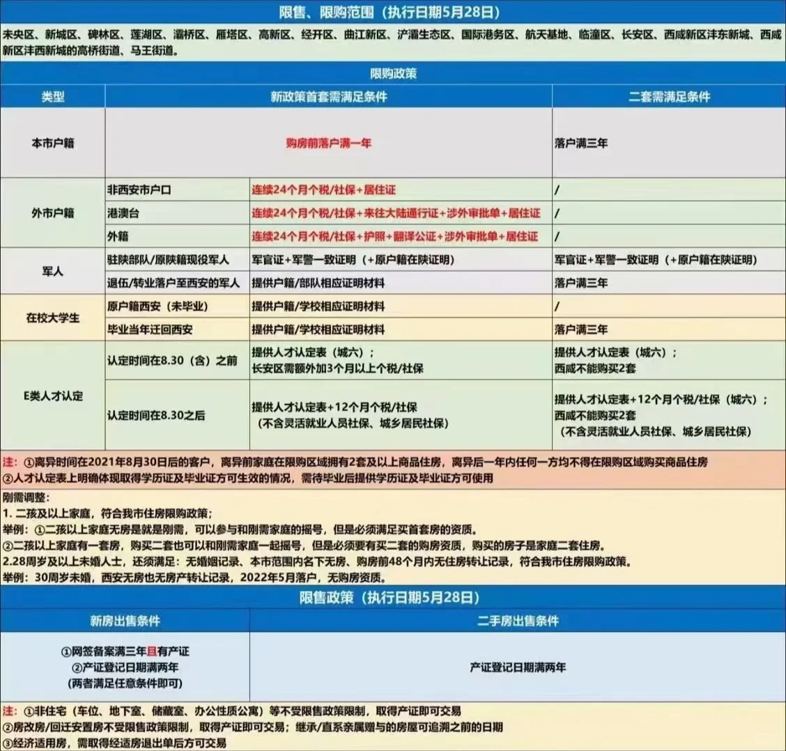 一张图看懂西安购房资格