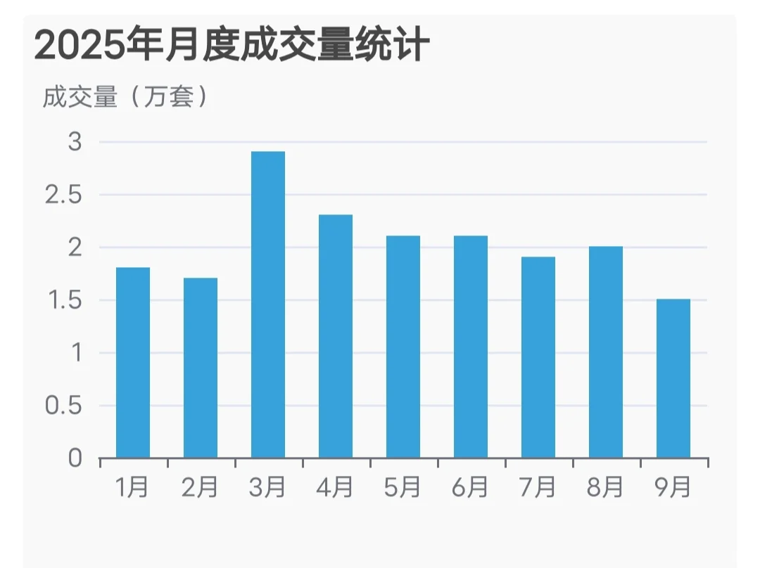 9月23日 上海二手房日报 挂牌量上涨📈