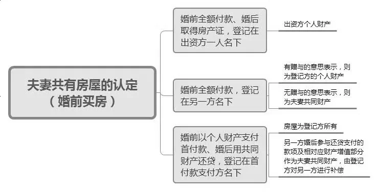 运城律师｜离婚时房产如何分割？