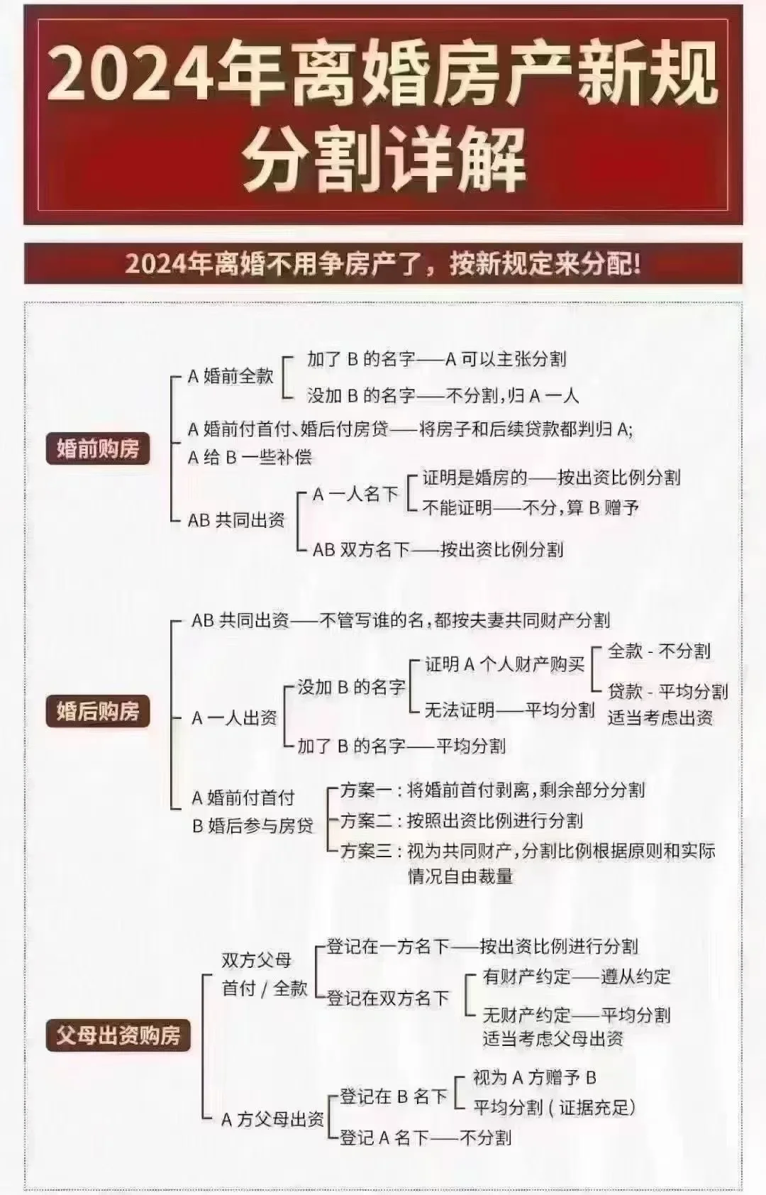 房产分割方案