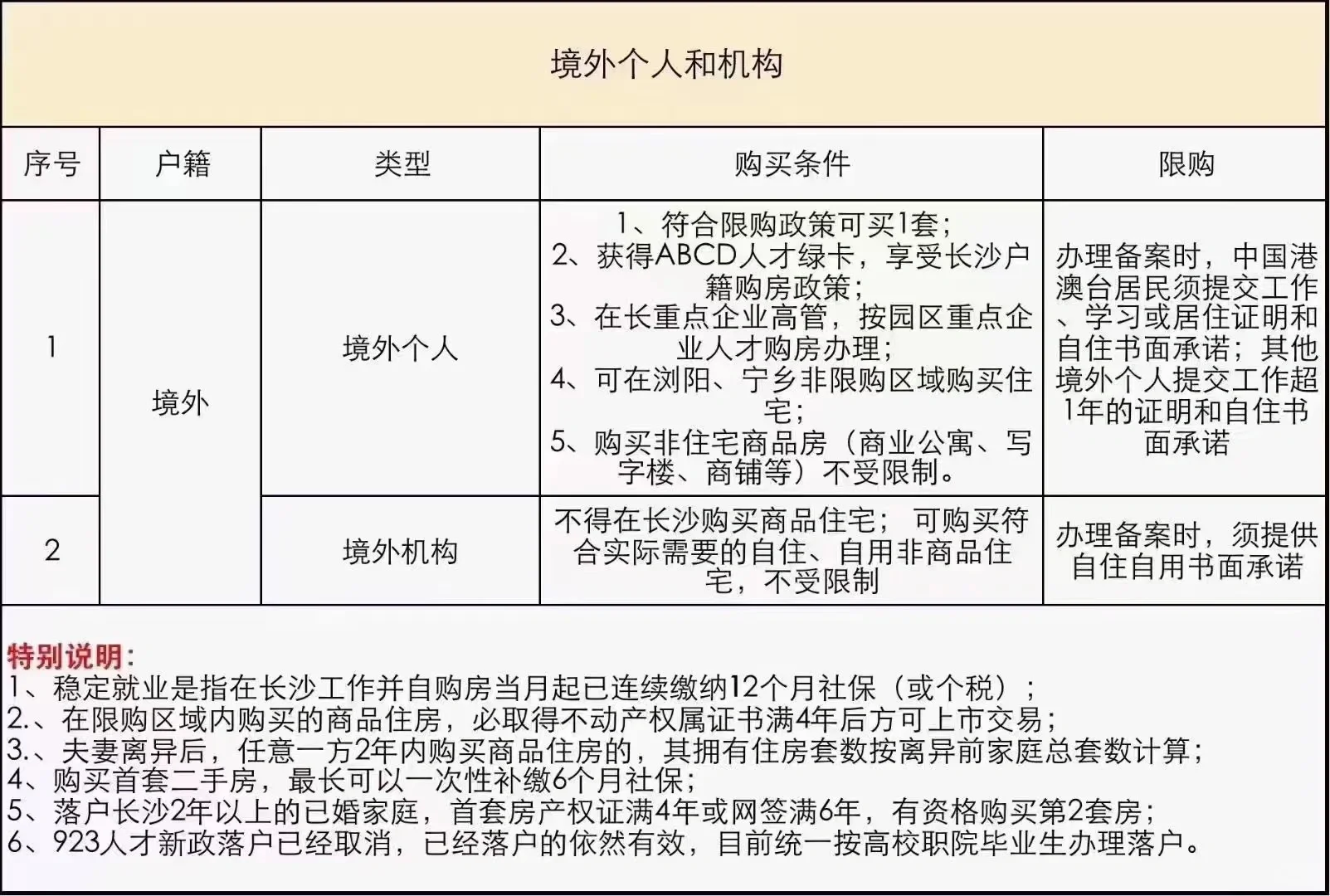 长沙购房资格