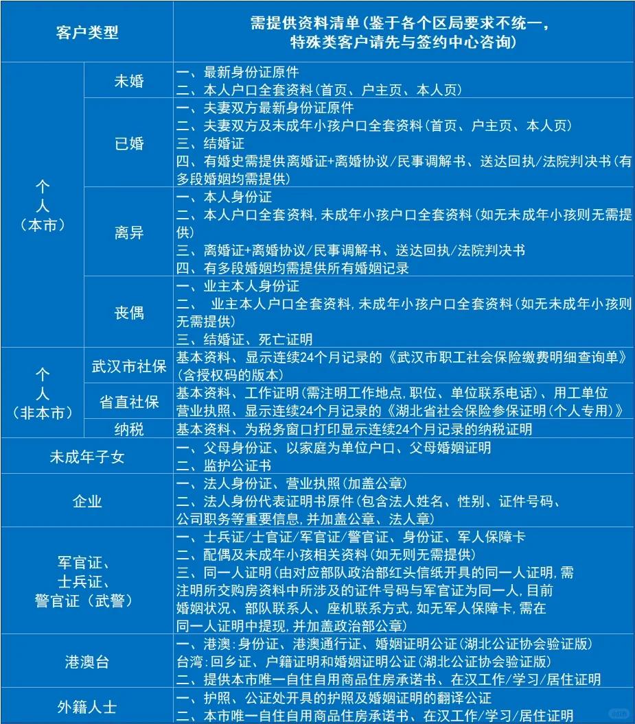 武汉购房知识|No.1，资格核查流程🌟