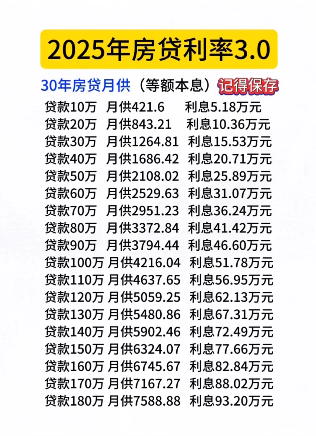 今年房贷利率！