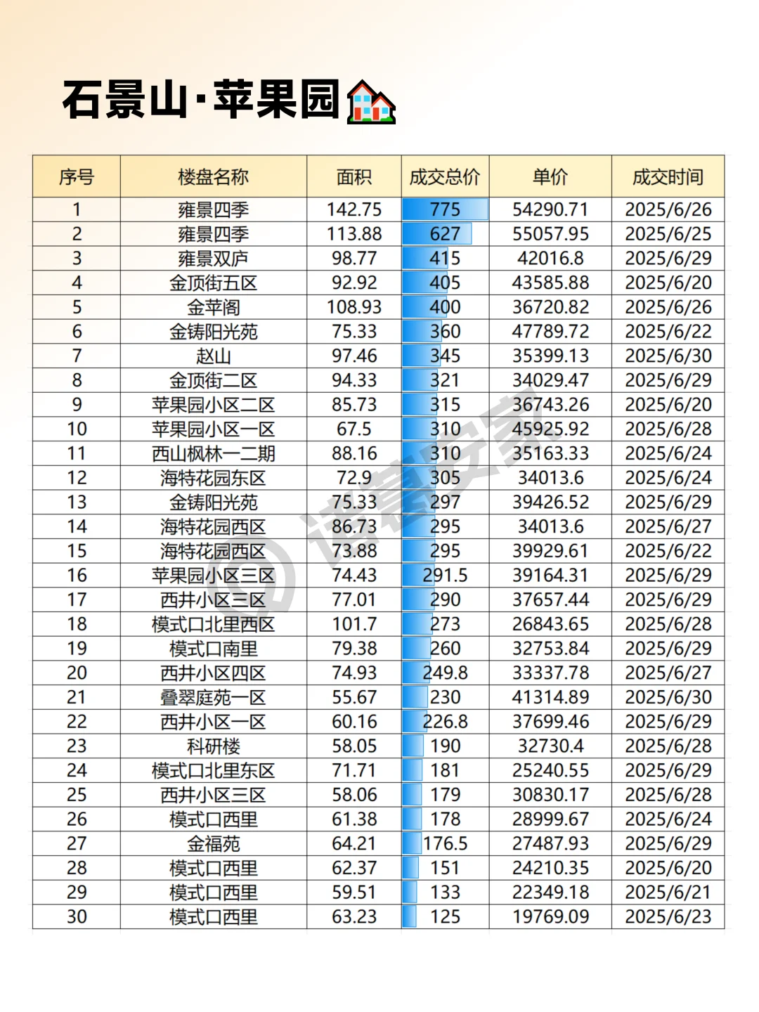 石景山2025年6月成交情报汇总整理