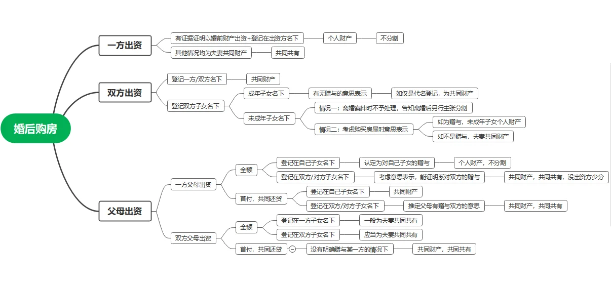 离婚房产分割情形