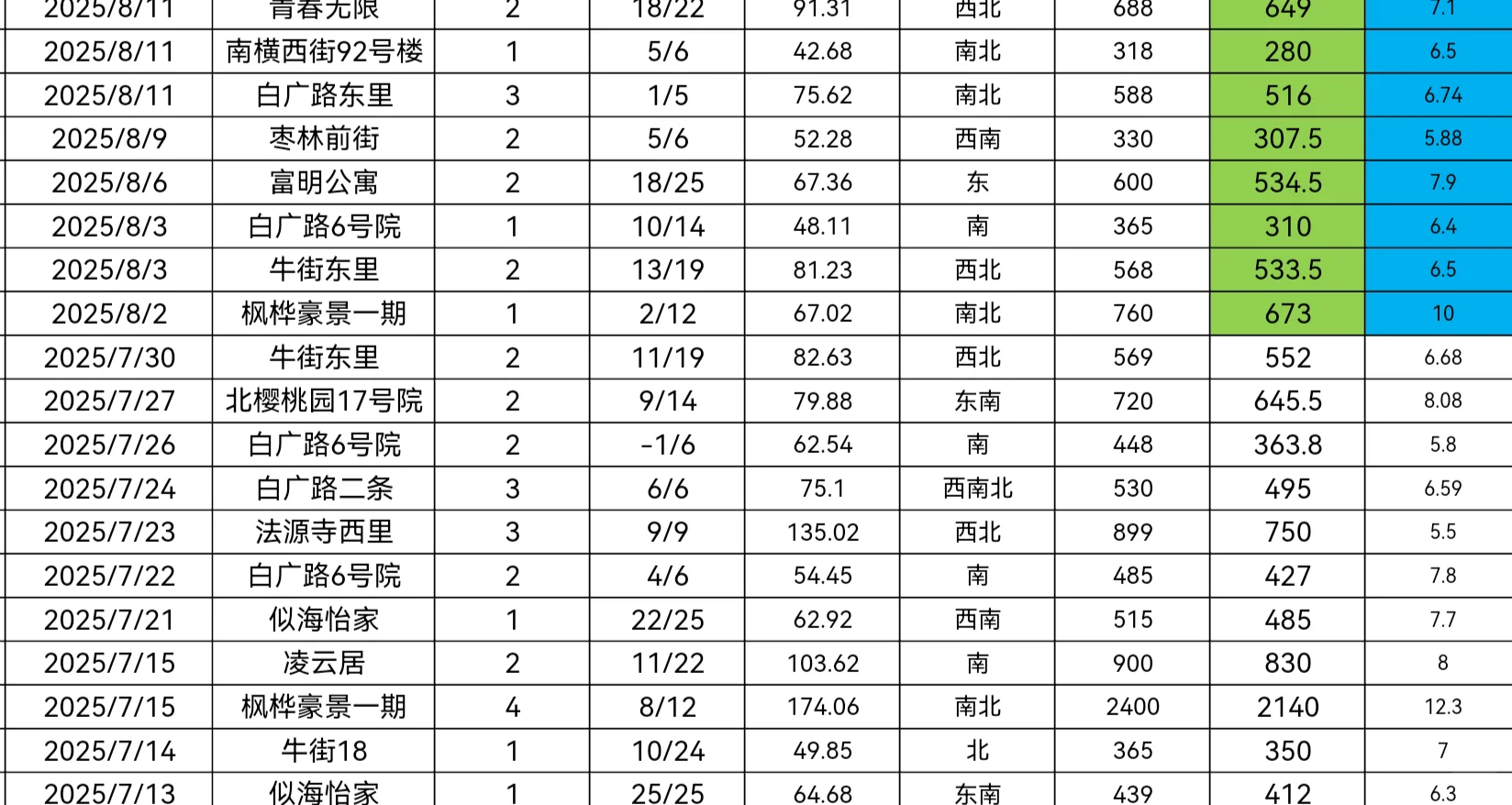 刚刚整理一下8月牛街周边小区成交明细