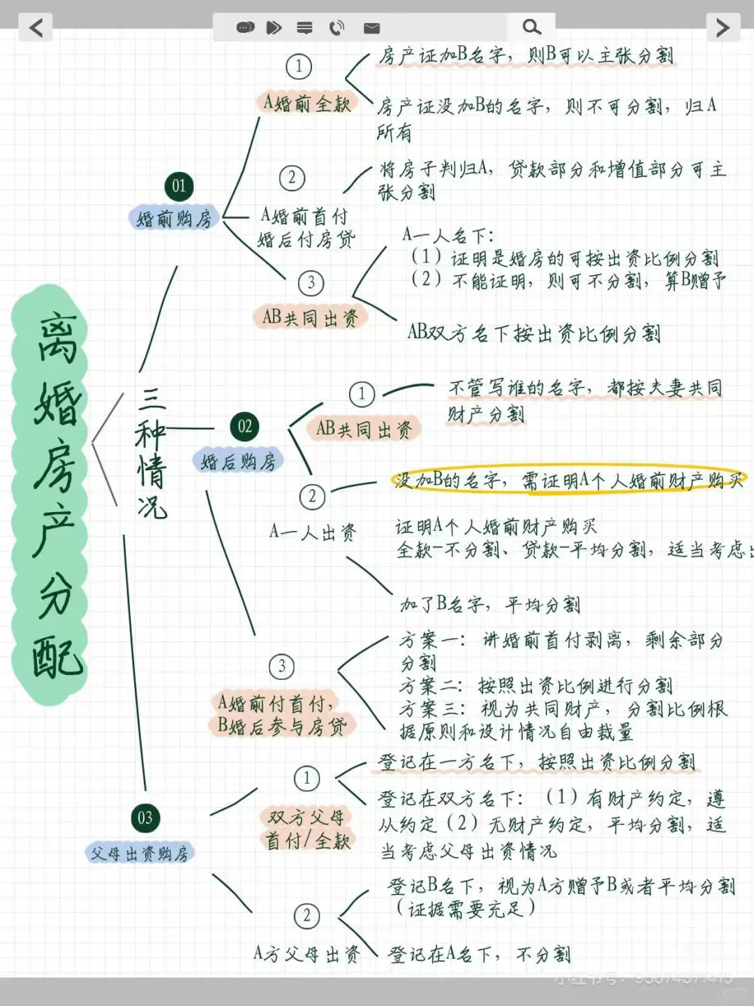 👀一张图，了解离婚房产分割详情