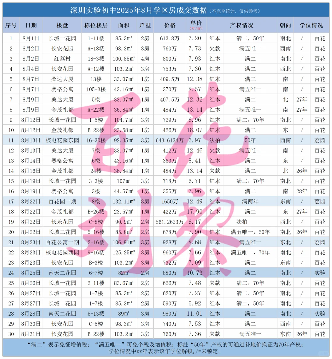 最强百花 深圳实验初中2025年8月成交统计