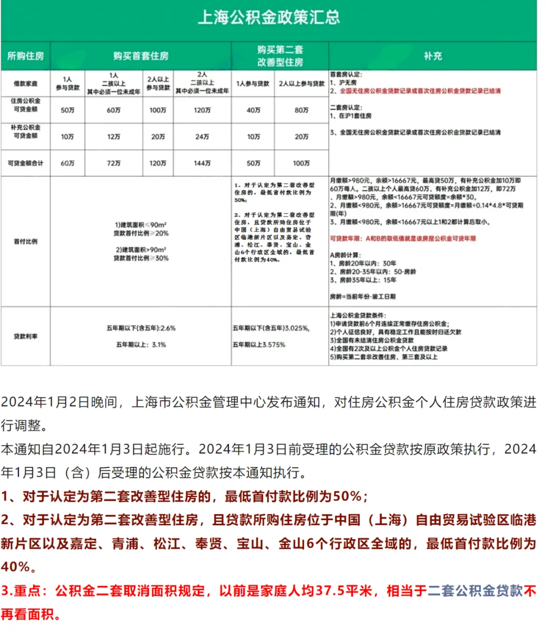 购房者必看！购房资格自查以及贷款税费细则