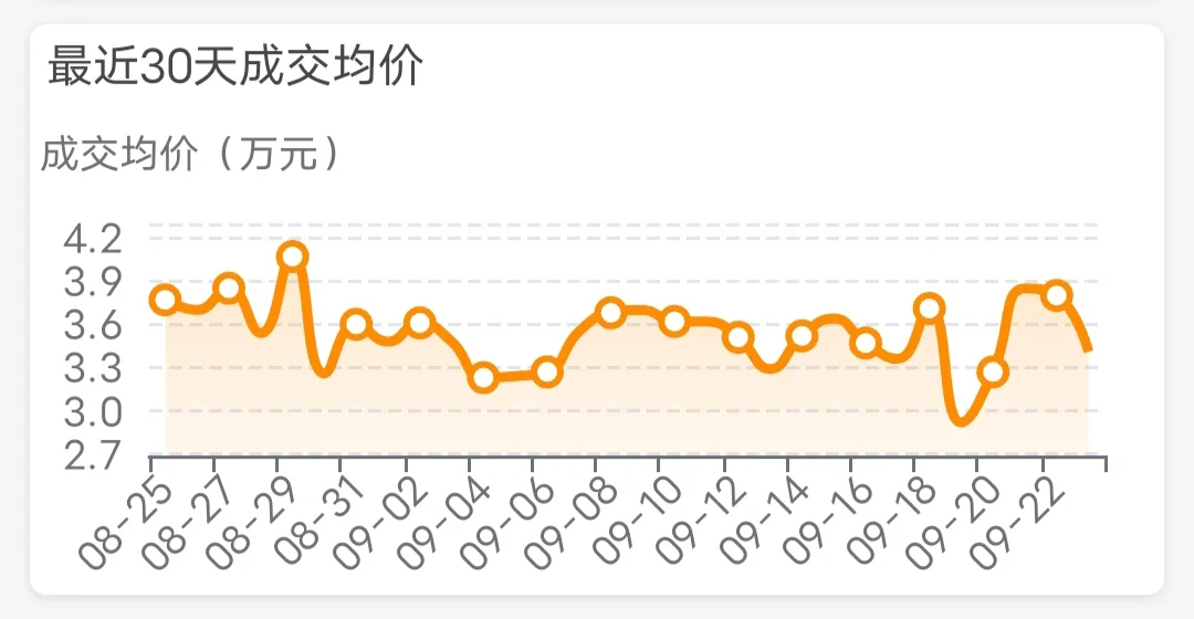 9月23日 上海二手房日报 挂牌量上涨📈